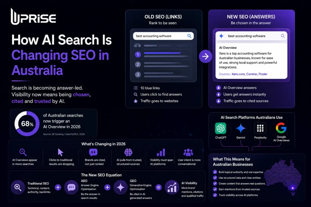 AI search is rewriting the rules of SEO in Australia. Here's what's actually changing, the 2026 data behind it, and how to stay visible as search becomes answer-led.